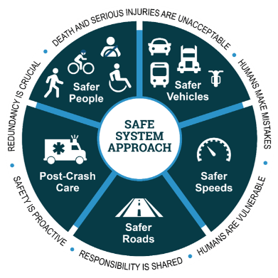 Safe System Approach Wheel showing six principles and five elements